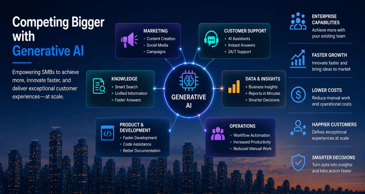 How Generative AI Helps SMBs Compete with Larger Enterprises