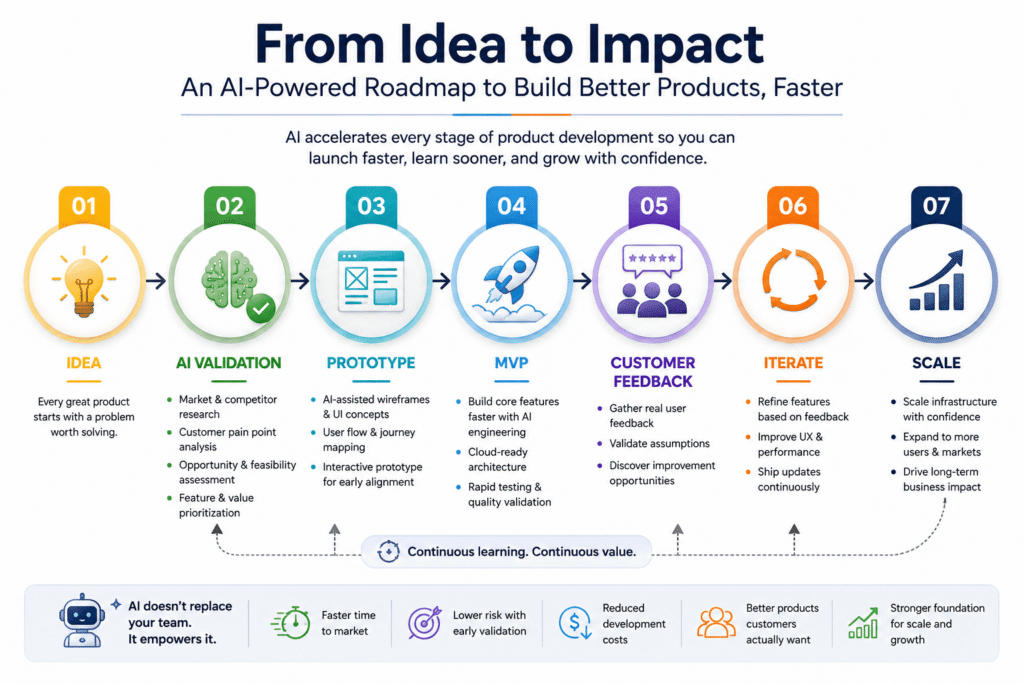 From Idea to Impact