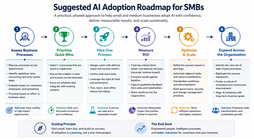 Roadmap For SMB AI Adoption