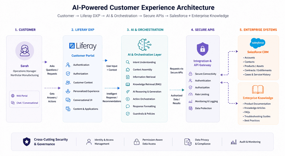 AI-Powered Customer Experience Architecture