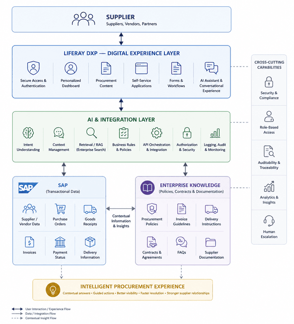 Supplier Portal Ecosystem Architecture