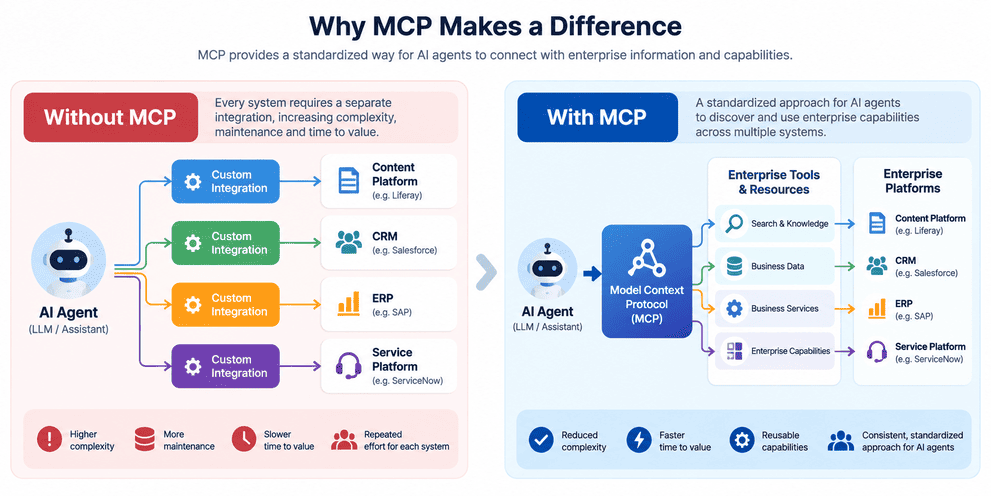Why MCP Makes a Difference